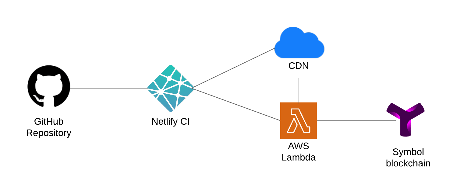 Serverless blockchain app diagram