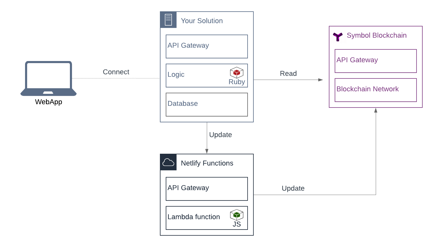 Serverless diagram